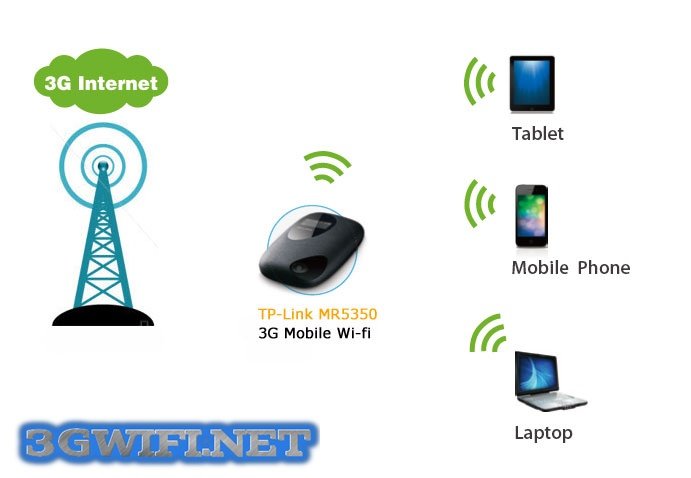 Thiết bị phát sóng wifi từ USB 3G TP-LINK M5350 phát cho nhiều thiết bị cùng một lúc 