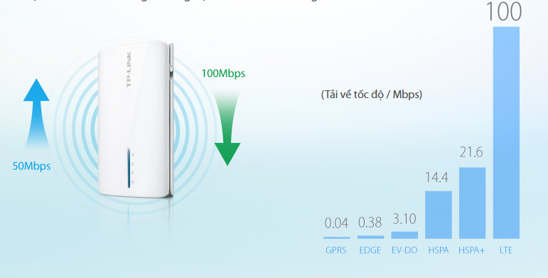 Router wifi 3G MR3040 cho tốc độ tải xuống cao lên tới 100Mbps và tốc độ tải lên lên đến 50Mbps