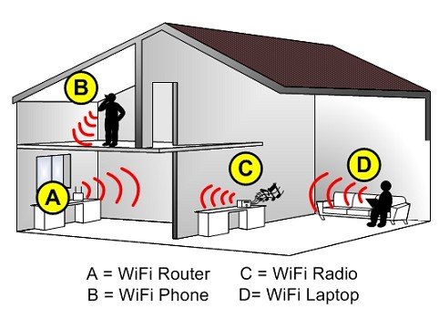 Router wifi 3G cung cấp sóng wifi cho mọi thiết bị trong gia đình