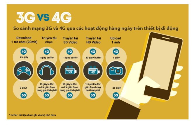 Mạng 4G nhanh gấp 10 lần 3G