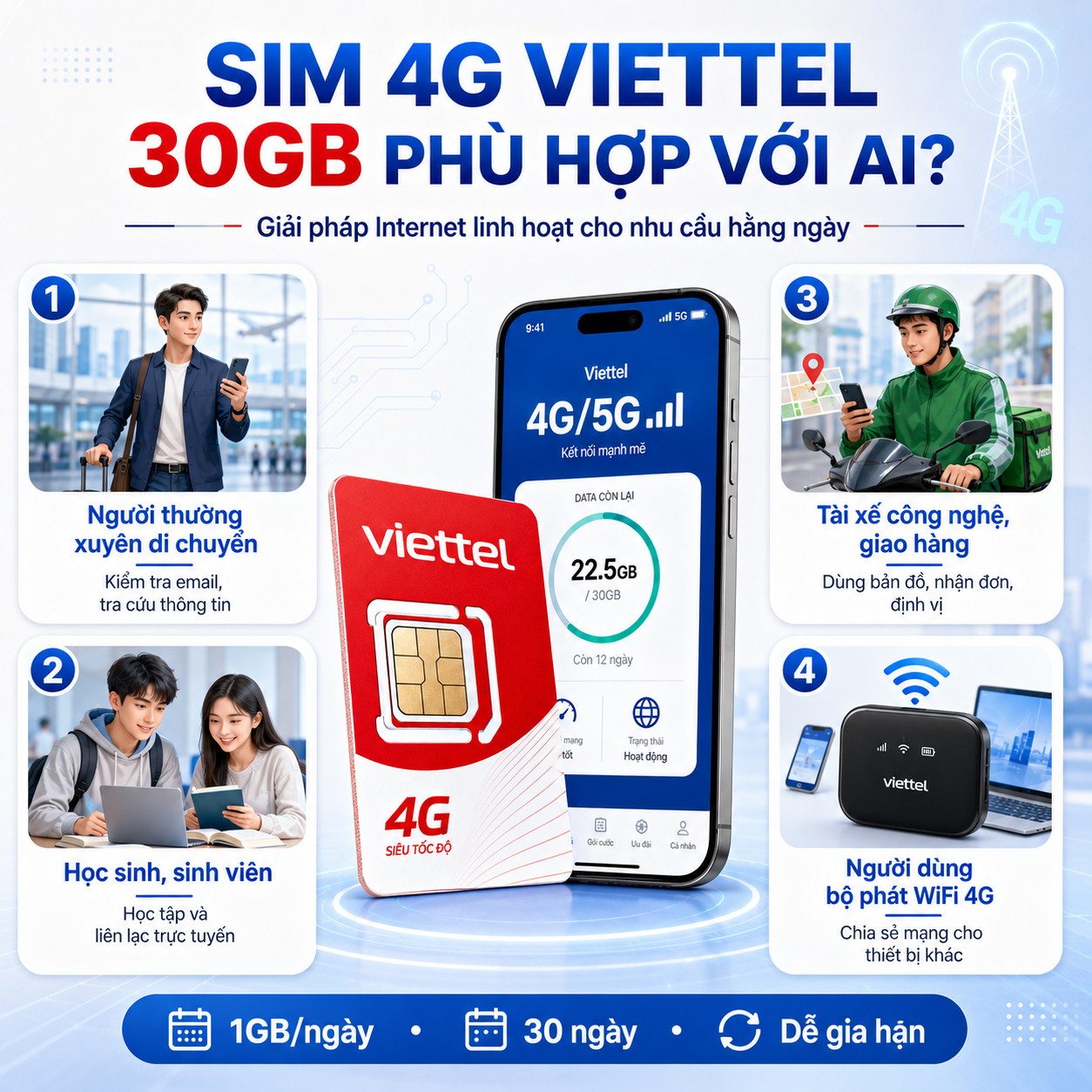 SIM 4G Viettel 30GB/tháng