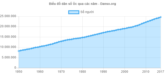 Dân số nước Úc thay cho thay đổi thật nhiều nhập 1950 cho tới 2017